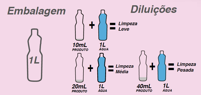 Tabela de diluição DETERGENTE DESINCRUSTANTE (Clorado Gel)