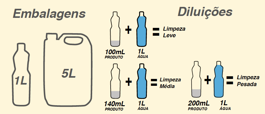 Tabela de diluição LIMPADOR DE VIDROS