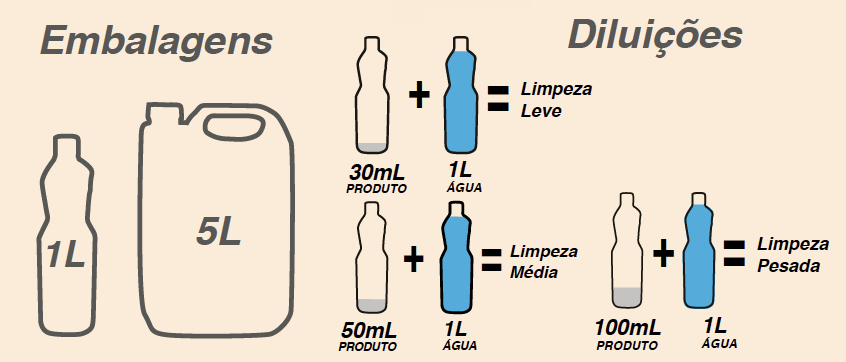 Tabela de diluição LIMPADOR DESENGRAXANTE