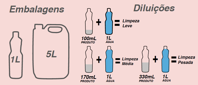 Tabela de diluição LIMPADOR PÓS-OBRA (Remox)